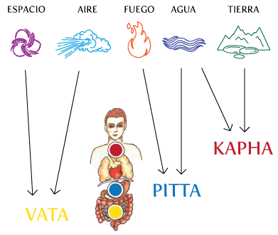 Elements_doshas
