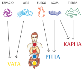 Elements_doshas